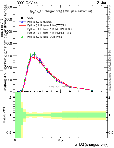 Plot of j.ptd2.c in 13000 GeV pp collisions