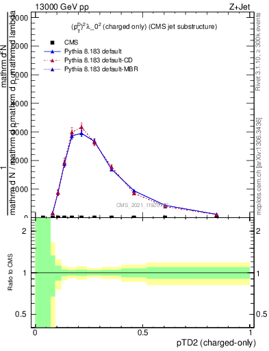 Plot of j.ptd2.c in 13000 GeV pp collisions