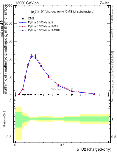 Plot of j.ptd2.c in 13000 GeV pp collisions