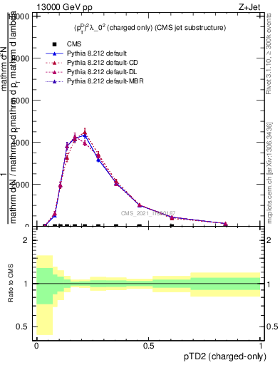 Plot of j.ptd2.c in 13000 GeV pp collisions