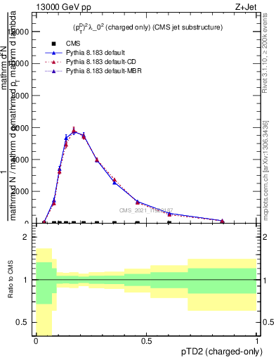 Plot of j.ptd2.c in 13000 GeV pp collisions