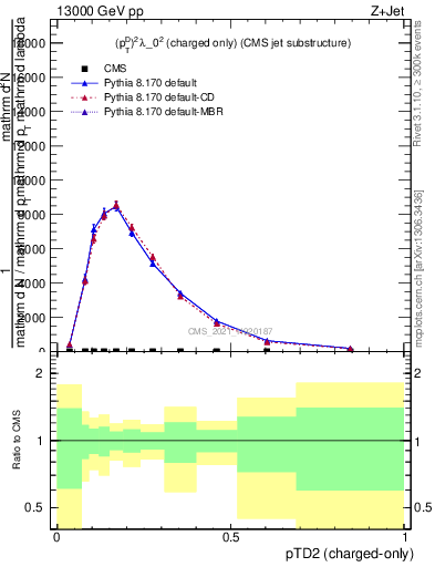 Plot of j.ptd2.c in 13000 GeV pp collisions