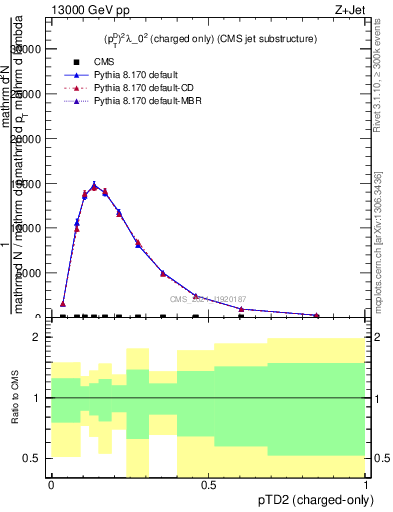 Plot of j.ptd2.c in 13000 GeV pp collisions