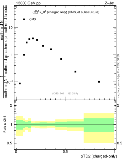 Plot of j.ptd2.c in 13000 GeV pp collisions
