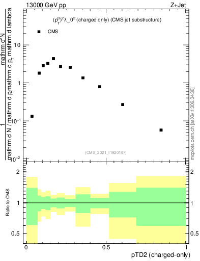 Plot of j.ptd2.c in 13000 GeV pp collisions