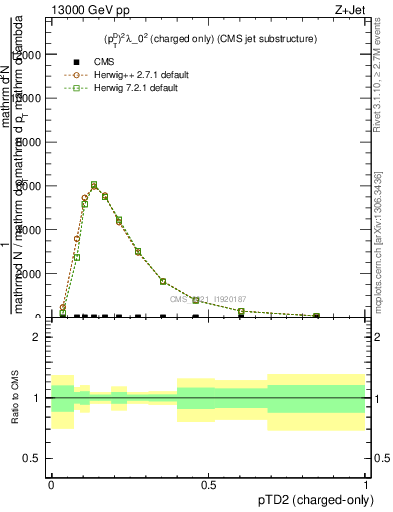 Plot of j.ptd2.c in 13000 GeV pp collisions