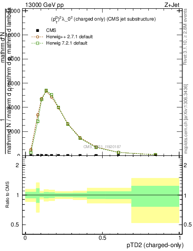 Plot of j.ptd2.c in 13000 GeV pp collisions