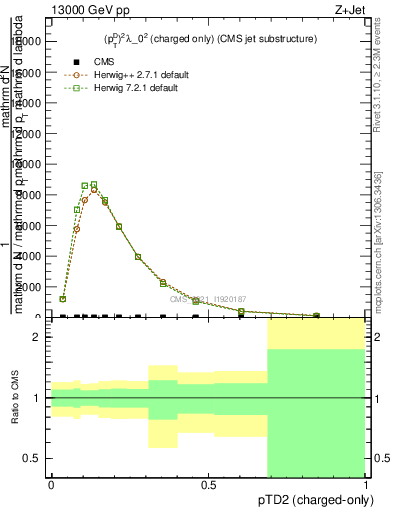 Plot of j.ptd2.c in 13000 GeV pp collisions