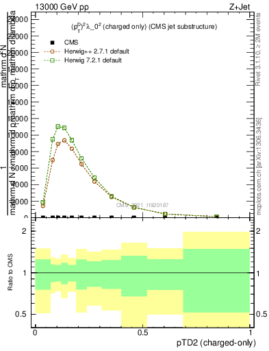 Plot of j.ptd2.c in 13000 GeV pp collisions