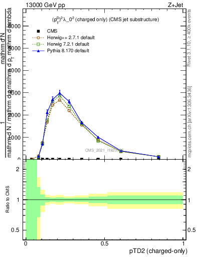 Plot of j.ptd2.c in 13000 GeV pp collisions
