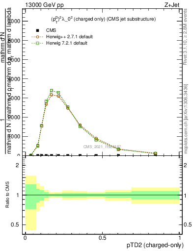 Plot of j.ptd2.c in 13000 GeV pp collisions