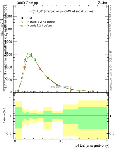 Plot of j.ptd2.c in 13000 GeV pp collisions