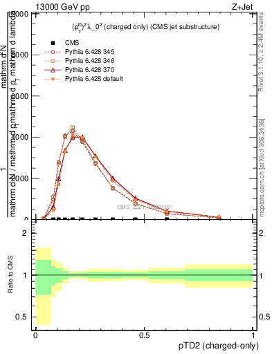 Plot of j.ptd2.c in 13000 GeV pp collisions