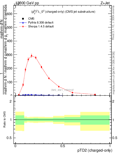 Plot of j.ptd2.c in 13000 GeV pp collisions