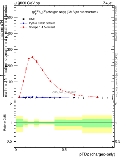 Plot of j.ptd2.c in 13000 GeV pp collisions