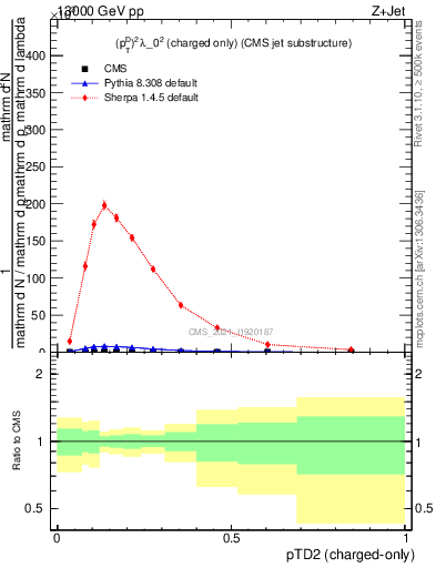 Plot of j.ptd2.c in 13000 GeV pp collisions