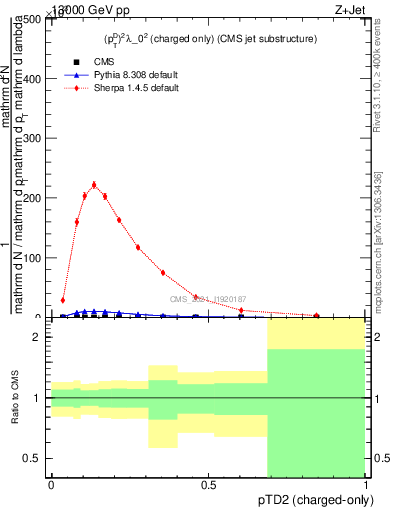 Plot of j.ptd2.c in 13000 GeV pp collisions
