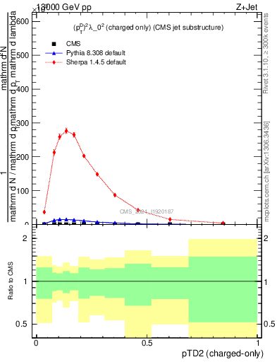Plot of j.ptd2.c in 13000 GeV pp collisions