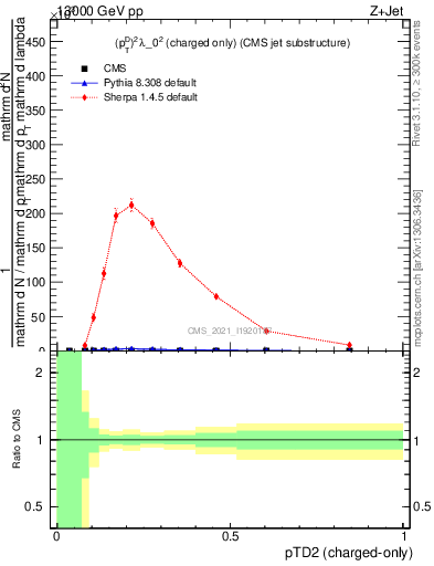 Plot of j.ptd2.c in 13000 GeV pp collisions