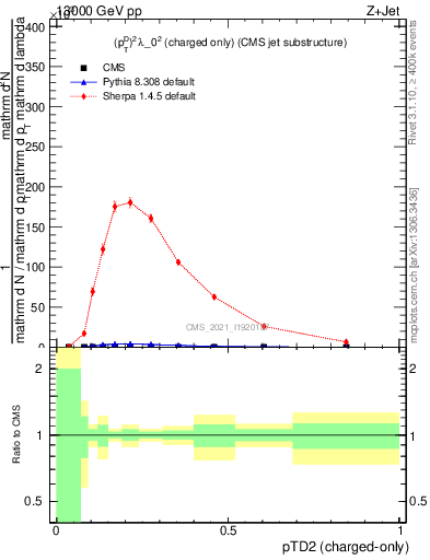 Plot of j.ptd2.c in 13000 GeV pp collisions
