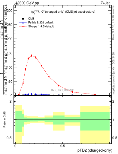 Plot of j.ptd2.c in 13000 GeV pp collisions