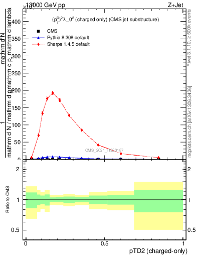 Plot of j.ptd2.c in 13000 GeV pp collisions