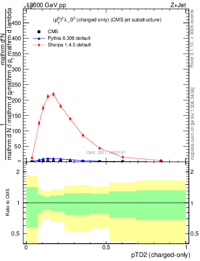 Plot of j.ptd2.c in 13000 GeV pp collisions