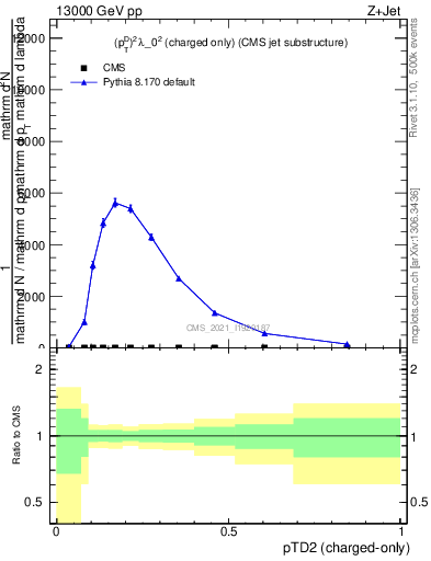 Plot of j.ptd2.c in 13000 GeV pp collisions