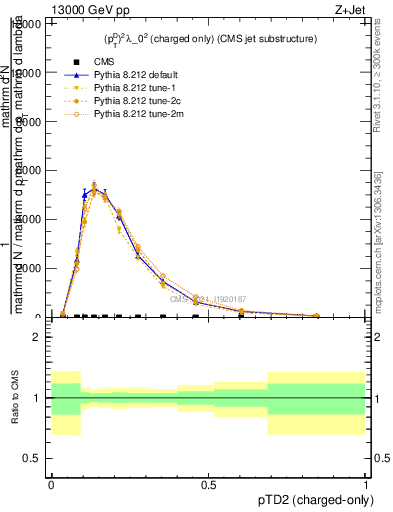 Plot of j.ptd2.c in 13000 GeV pp collisions