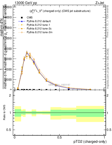 Plot of j.ptd2.c in 13000 GeV pp collisions