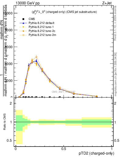 Plot of j.ptd2.c in 13000 GeV pp collisions