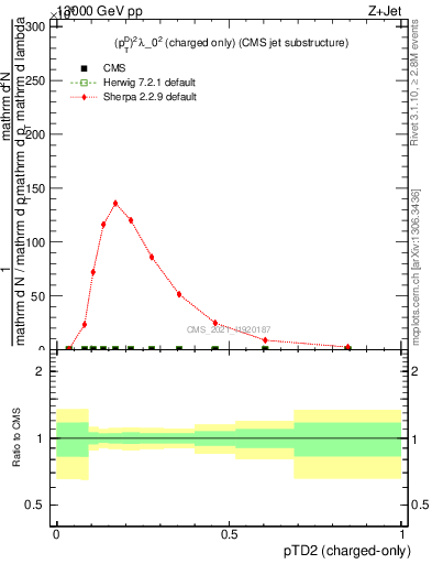 Plot of j.ptd2.c in 13000 GeV pp collisions
