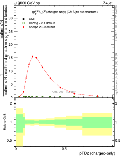 Plot of j.ptd2.c in 13000 GeV pp collisions