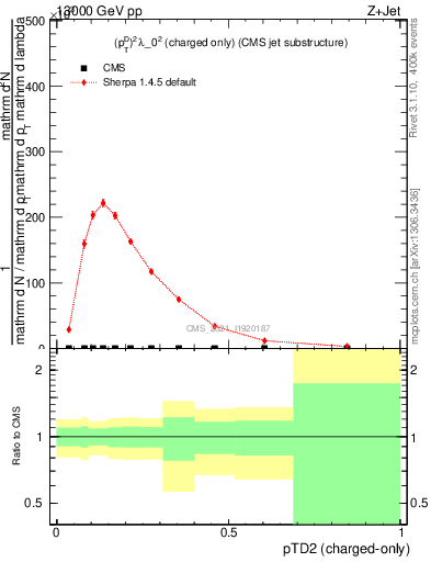 Plot of j.ptd2.c in 13000 GeV pp collisions