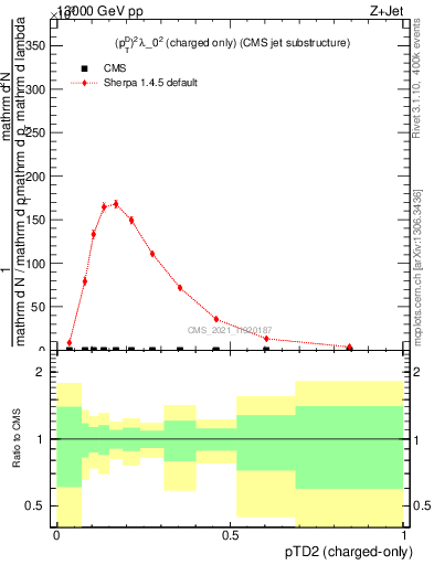 Plot of j.ptd2.c in 13000 GeV pp collisions