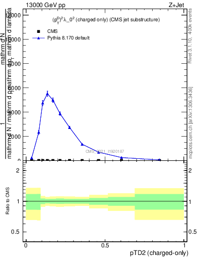 Plot of j.ptd2.c in 13000 GeV pp collisions