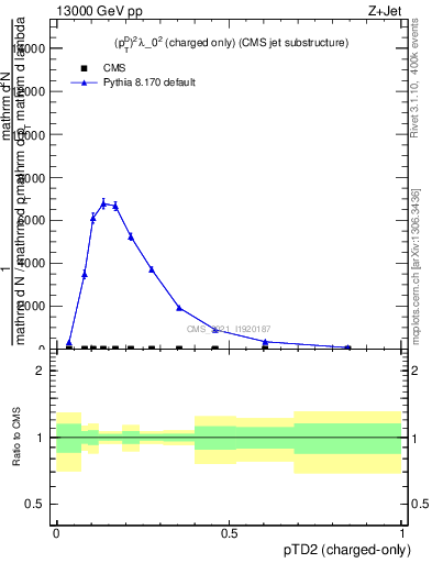 Plot of j.ptd2.c in 13000 GeV pp collisions