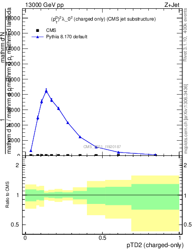 Plot of j.ptd2.c in 13000 GeV pp collisions