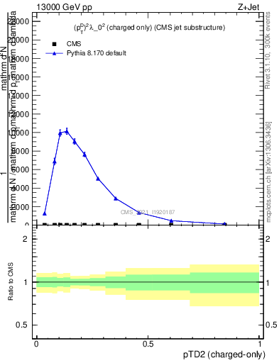 Plot of j.ptd2.c in 13000 GeV pp collisions