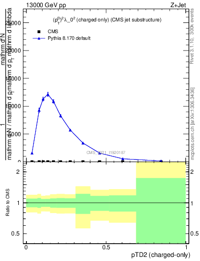 Plot of j.ptd2.c in 13000 GeV pp collisions