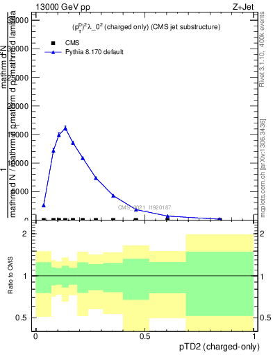 Plot of j.ptd2.c in 13000 GeV pp collisions