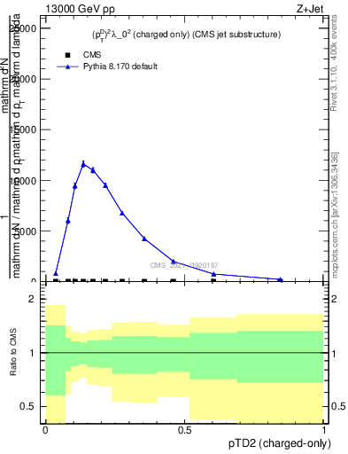 Plot of j.ptd2.c in 13000 GeV pp collisions