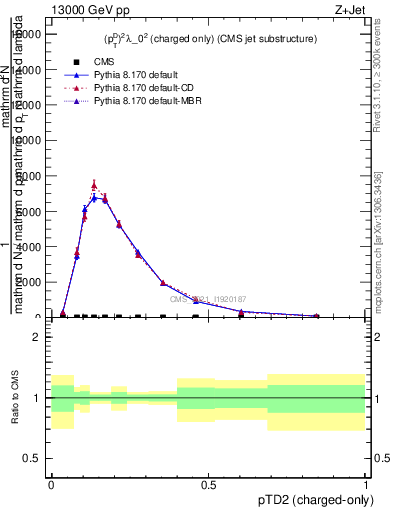 Plot of j.ptd2.c in 13000 GeV pp collisions