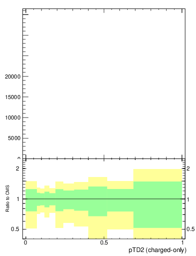 Plot of j.ptd2.c in 13000 GeV pp collisions