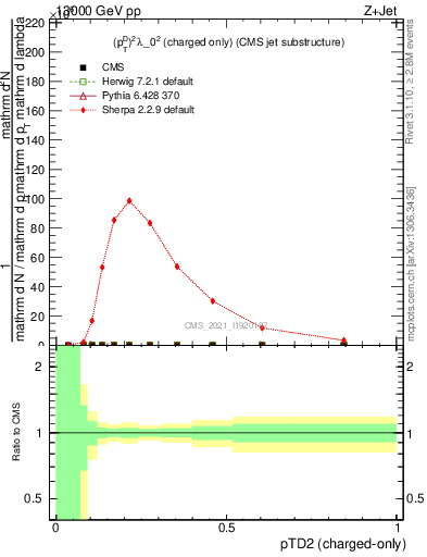 Plot of j.ptd2.c in 13000 GeV pp collisions