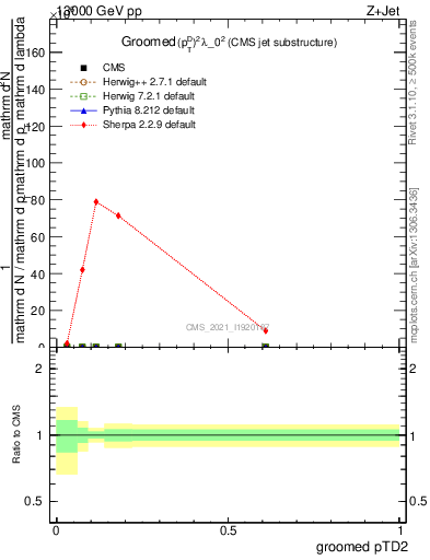 Plot of j.ptd2.g in 13000 GeV pp collisions