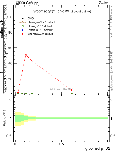Plot of j.ptd2.g in 13000 GeV pp collisions