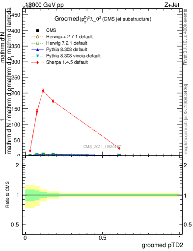 Plot of j.ptd2.g in 13000 GeV pp collisions