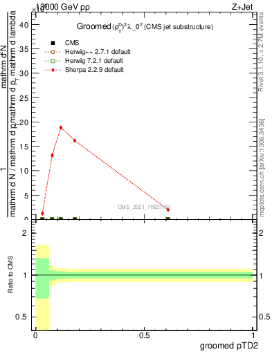 Plot of j.ptd2.g in 13000 GeV pp collisions