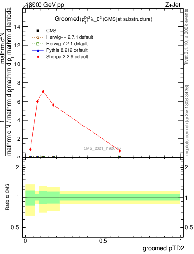 Plot of j.ptd2.g in 13000 GeV pp collisions